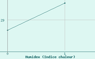 Courbe de l'humidex pour Takada