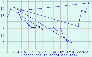Courbe de tempratures pour Maopoopo Ile Futuna