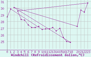 Courbe du refroidissement olien pour Maopoopo Ile Futuna