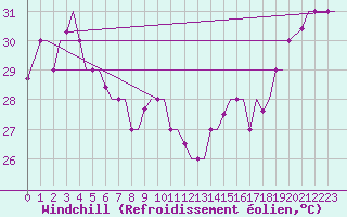 Courbe du refroidissement olien pour Hihifo Ile Wallis