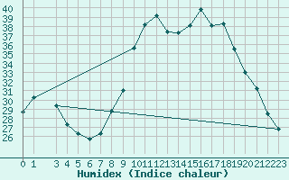 Courbe de l'humidex pour Lobbes (Be)