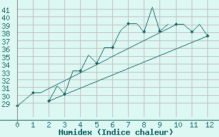 Courbe de l'humidex pour Imphal Tulihal