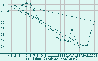 Courbe de l'humidex pour Emerald