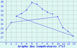 Courbe de tempratures pour Manbulloo Csiro