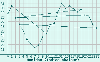 Courbe de l'humidex pour Orly (91)