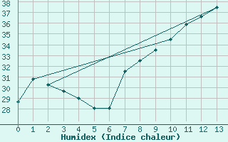 Courbe de l'humidex pour Mertouek