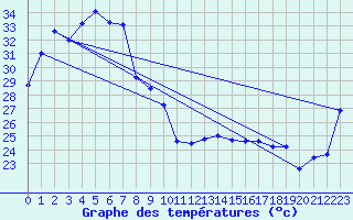 Courbe de tempratures pour Bulman