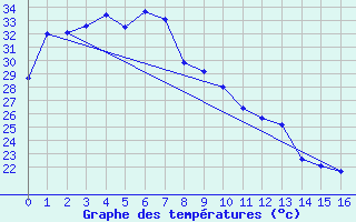 Courbe de tempratures pour Mcarthur River