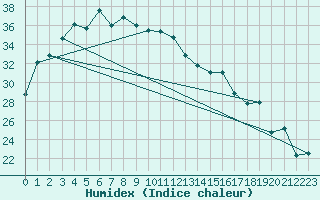 Courbe de l'humidex pour Carnarvon Airport