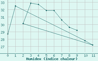 Courbe de l'humidex pour Tokyo