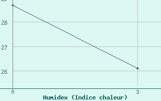 Courbe de l'humidex pour Tete