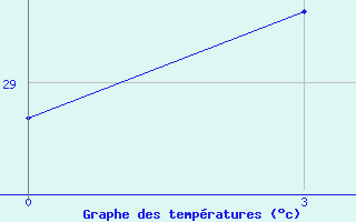 Courbe de tempratures pour Masirah