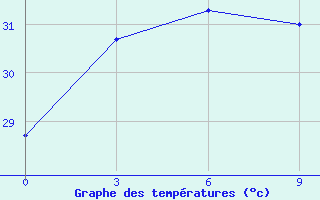 Courbe de tempratures pour Beihai