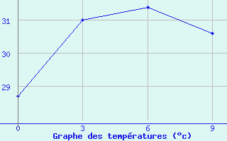 Courbe de tempratures pour Ujang Pandang