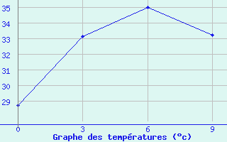 Courbe de tempratures pour Dipolog