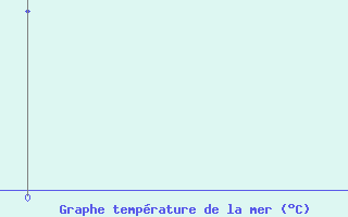 Courbe de temp�rature de la mer  pour la bou&eacute;e 6101031 - Ajaccio