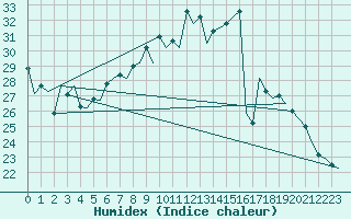 Courbe de l'humidex pour Reus (Esp)