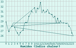 Courbe de l'humidex pour Santander / Parayas