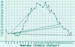 Courbe de l'humidex pour Nis