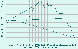 Courbe de l'humidex pour Dar-El-Beida