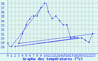 Courbe de tempratures pour Bahrain International Airport