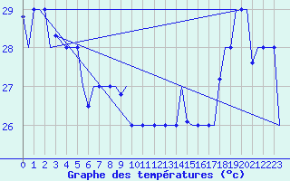 Courbe de tempratures pour Hihifo Ile Wallis