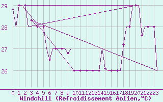 Courbe du refroidissement olien pour Hihifo Ile Wallis