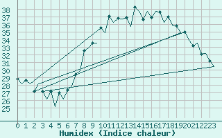 Courbe de l'humidex pour London / Heathrow (UK)