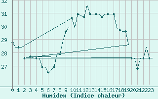 Courbe de l'humidex pour Tanger Aerodrome