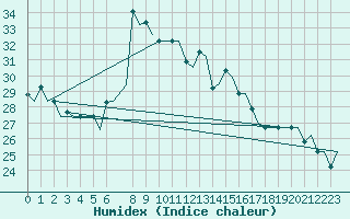 Courbe de l'humidex pour Kalamata Airport