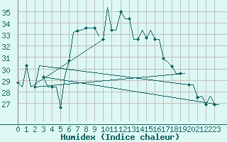 Courbe de l'humidex pour Luqa