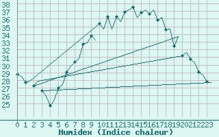 Courbe de l'humidex pour Genve (Sw)