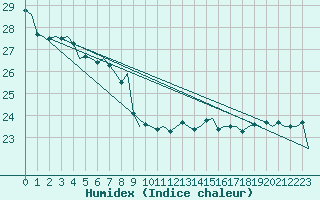 Courbe de l'humidex pour Le Goeree