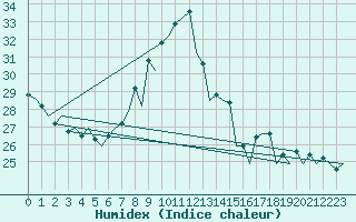 Courbe de l'humidex pour Gerona (Esp)