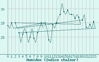 Courbe de l'humidex pour Platform L9-ff-1 Sea