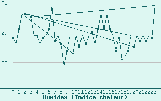 Courbe de l'humidex pour Platforme D15-fa-1 Sea