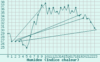 Courbe de l'humidex pour Reus (Esp)