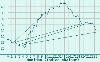 Courbe de l'humidex pour Firenze / Peretola