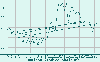 Courbe de l'humidex pour Platform L9-ff-1 Sea