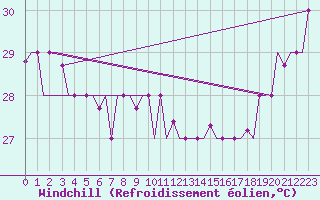Courbe du refroidissement olien pour Hihifo Ile Wallis