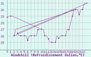 Courbe du refroidissement olien pour Hihifo Ile Wallis