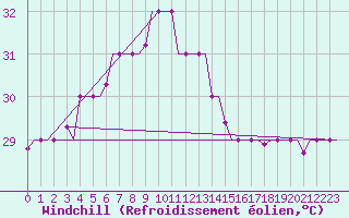 Courbe du refroidissement olien pour Dzaoudzi / Pamanzi Mayotte