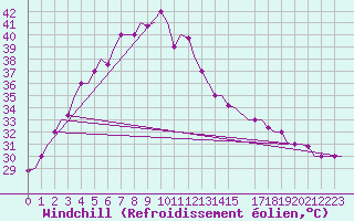 Courbe du refroidissement olien pour Tiruchchirapalli