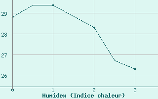 Courbe de l'humidex pour Atlantic City, Atlantic City International Airport