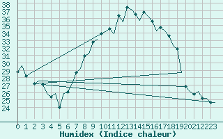 Courbe de l'humidex pour Huesca (Esp)