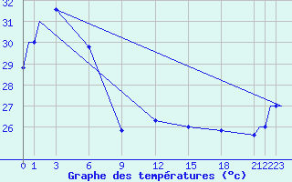 Courbe de tempratures pour Merauke / Mopah