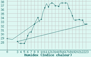 Courbe de l'humidex pour Milan (It)