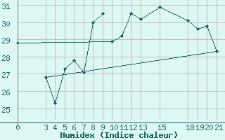 Courbe de l'humidex pour Ploce