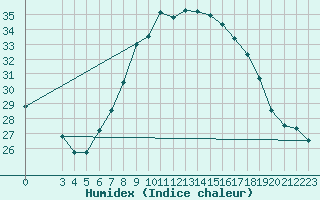 Courbe de l'humidex pour Palic