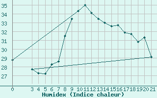 Courbe de l'humidex pour Ploce